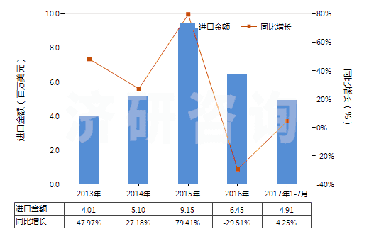 2013-2017年7月中國白檸檬油(酸橙油)(包括浸膏及凈油)(HS33011910)進口總額及增速統(tǒng)計